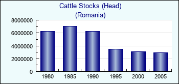 Romania. Cattle Stocks (Head)