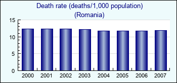 Romania. Death rate (deaths/1,000 population)