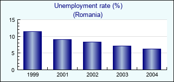 Romania. Unemployment rate (%)