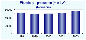 Romania. Electricity - production (mln kWh)