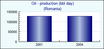 Romania. Oil - production (bbl day)