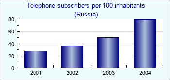 Russia. Telephone subscribers per 100 inhabitants