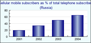 Russia. Cellular mobile subscribers as % of total telephone subscribers