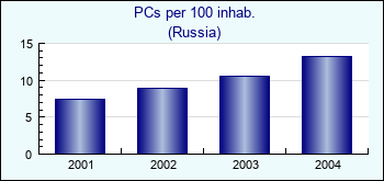 Russia. PCs per 100 inhab.