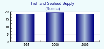 Russia. Fish and Seafood Supply