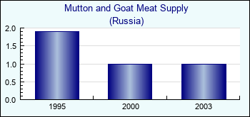 Russia. Mutton and Goat Meat Supply