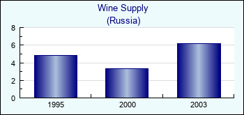 Russia. Wine Supply