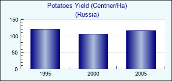 Russia. Potatoes Yield (Centner/Ha)