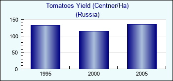 Russia. Tomatoes Yield (Centner/Ha)