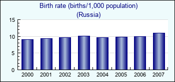 Russia. Birth rate (births/1,000 population)