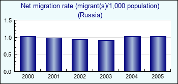 Russia. Net migration rate (migrant(s)/1,000 population)