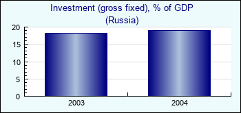 Russia. Investment (gross fixed), % of GDP