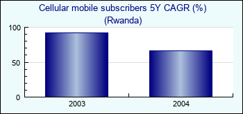 Rwanda. Cellular mobile subscribers 5Y CAGR (%)