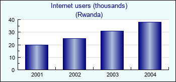 Rwanda. Internet users (thousands)