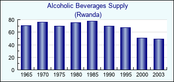 Rwanda. Alcoholic Beverages Supply