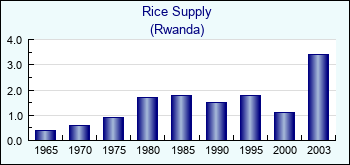 Rwanda. Rice Supply