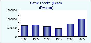 Rwanda. Cattle Stocks (Head)