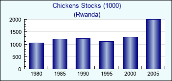 Rwanda. Chickens Stocks (1000)