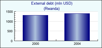 Rwanda. External debt (mln USD)