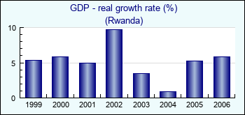 Rwanda. GDP - real growth rate (%)