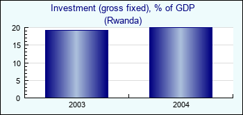 Rwanda. Investment (gross fixed), % of GDP