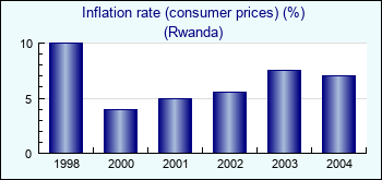 Rwanda. Inflation rate (consumer prices) (%)