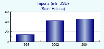 Saint Helena. Imports (mln USD)