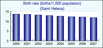 Saint Helena. Birth rate (births/1,000 population)