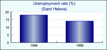 Saint Helena. Unemployment rate (%)