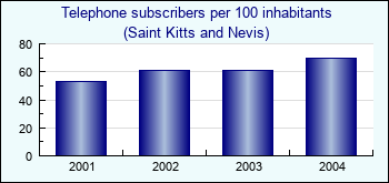 Saint Kitts and Nevis. Telephone subscribers per 100 inhabitants