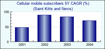 Saint Kitts and Nevis. Cellular mobile subscribers 5Y CAGR (%)