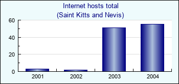 Saint Kitts and Nevis. Internet hosts total