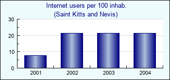 Saint Kitts and Nevis. Internet users per 100 inhab.
