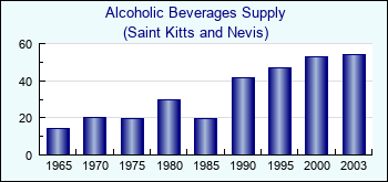 Saint Kitts and Nevis. Alcoholic Beverages Supply