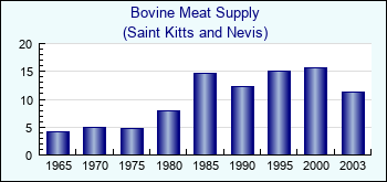 Saint Kitts and Nevis. Bovine Meat Supply