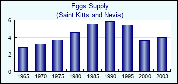 Saint Kitts and Nevis. Eggs Supply