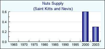 Saint Kitts and Nevis. Nuts Supply
