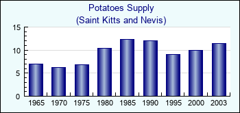 Saint Kitts and Nevis. Potatoes Supply