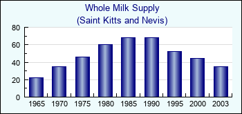Saint Kitts and Nevis. Whole Milk Supply