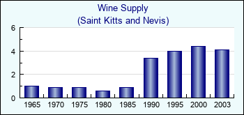 Saint Kitts and Nevis. Wine Supply