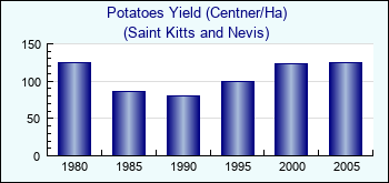 Saint Kitts and Nevis. Potatoes Yield (Centner/Ha)