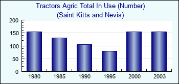 Saint Kitts and Nevis. Tractors Agric Total In Use (Number)