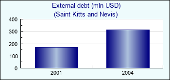 Saint Kitts and Nevis. External debt (mln USD)