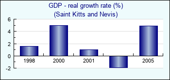 Saint Kitts and Nevis. GDP - real growth rate (%)