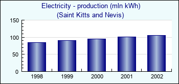 Saint Kitts and Nevis. Electricity - production (mln kWh)