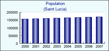 Saint Lucia. Population
