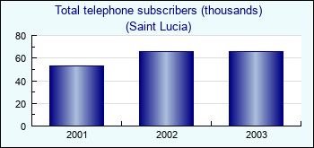 Saint Lucia. Total telephone subscribers (thousands)