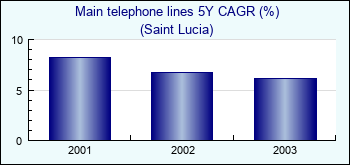 Saint Lucia. Main telephone lines 5Y CAGR (%)