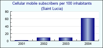 Saint Lucia. Cellular mobile subscribers per 100 inhabitants