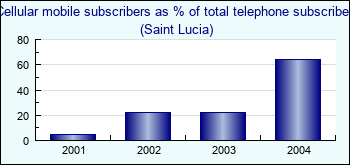 Saint Lucia. Cellular mobile subscribers as % of total telephone subscribers